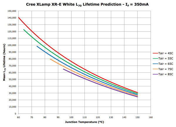 LED lifetime vs. junction temperature